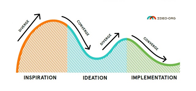 Design Thinking models. IDEO - Empathize IT