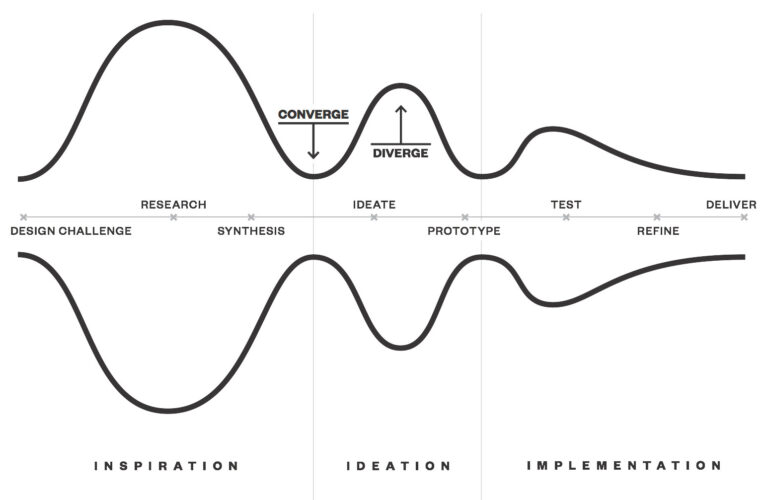 Design Thinking models. IDEO