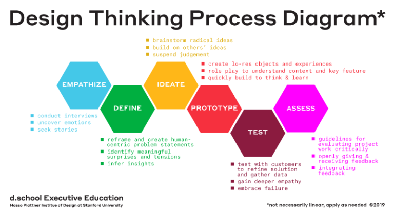 Design Thinking models. Stanford d.school - Empathize IT