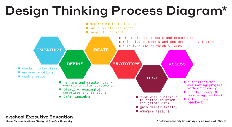 Design thinking process diagram by Hasso Palttner Institute of Design at Stanford